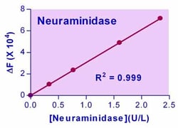 Bioassay Systems EnzyChrom Neuraminidase Assay Kit. For quantitative determination