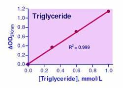 Bioassay Systems EnzyChrom Triglyceride Assay Kit. For quantitative determination