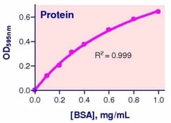Bioassay Systems QuantiChrom™ Protein Assay Kit. For quantitative determination of total protein.