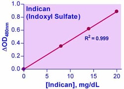 Bioassay Systems QuantiChrom Indican Assay Kit. For quantitative determination