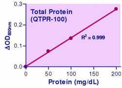 Bioassay Systems QuantiChrom Total Protein Assay Kit. For quantitative