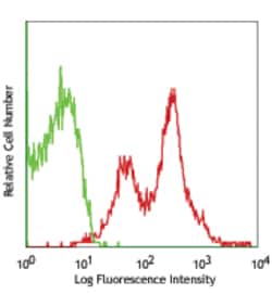 Biolegend Ultra-LEAF Purified anti-mouse CD274 (B7-H1, PD-L1), Quantity: