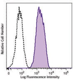 Biolegend Accutase, Quantity: Each of 1