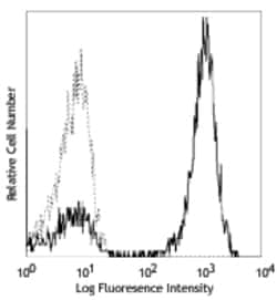 Biolegend FITC anti-human CD3, Quantity: Each of 1