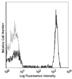Biolegend PE anti-human CD4, Quantity: Each of 1