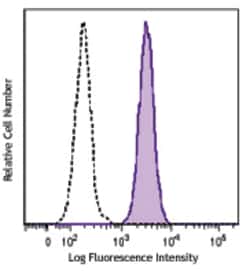 Biolegend FITC anti-human CD11b, Quantity: Each of 1