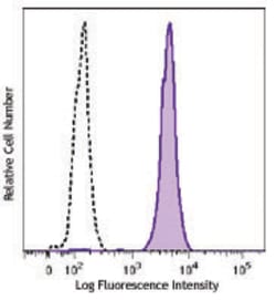 Biolegend Brilliant Violet 510 anti-human CD14, Quantity: Each of 1