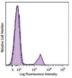Biolegend Brilliant Violet 510 anti-human CD16, Quantity: Each of 1