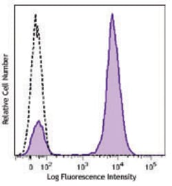 Biolegend Brilliant Violet 421 anti-human CD28, Quantity: Each of 1