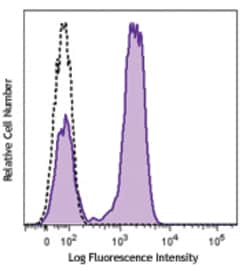 Biolegend Brilliant Violet 510 anti-human CD28, Quantity: Each of 1