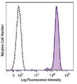 Biolegend Brilliant Violet 510 anti-human CD45, Quantity: Each of 1