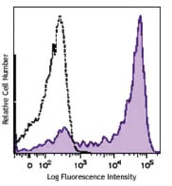 Biolegend Brilliant Violet 421 anti-human CD62L, Quantity: Each of 1