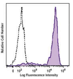 Biolegend Brilliant Violet 421 anti-human CD64, Quantity: Each of 1