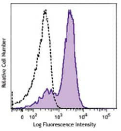 Biolegend Brilliant Violet 421 anti-human CD83, Quantity: Each of 1