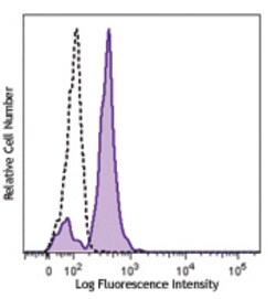 Biolegend Brilliant Violet 510 anti-human CD86, Quantity: Each of 1