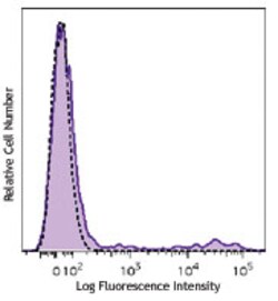 Biolegend Brilliant Violet 711 anti-human HLA-DR, Quantity: Each of 1