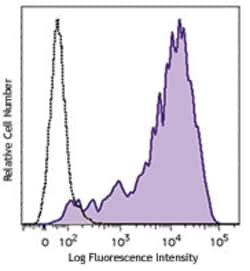 Biolegend Brilliant Violet 421 anti-human CD69, Quantity: Each of 1