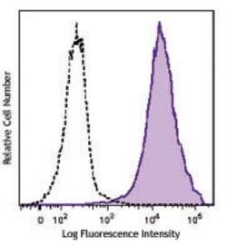 Biolegend Brilliant Violet 421 anti-human/mouse/rat CD278 (ICOS), Quantity: