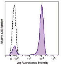 Biolegend Brilliant Violet 510 anti-human CD3, Quantity: Each of 1