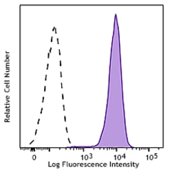 Biolegend PerCP/Cyanine5.5 anti-human CD15 (SSEA-1), Quantity: Each of