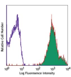 Biolegend PE anti-human CD47, Quantity: Each of 1