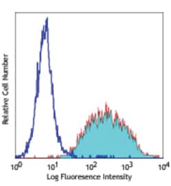 Biolegend PE anti-human CD140a (PDGFRα), Quantity: Each of 1