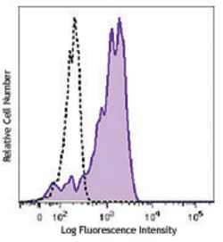 Biolegend FITC anti-human CD163, Quantity: Each of 1