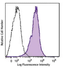 Biolegend PE/Cyanine7 anti-human CD68, Quantity: Each of 1
