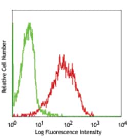 Biolegend FITC anti-human CD71, Quantity: Each of 1
