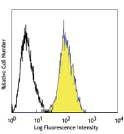 Biolegend Alexa Fluor 488 anti-human PSMA (FOLH1), Quantity: Each of 1