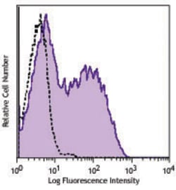Biolegend Brilliant Violet 605 anti-human CD366 (Tim-3), Quantity: Each