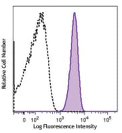 Biolegend PerCP/Cyanine5.5 anti-human CD235a (Glycophorin A), Quantity: