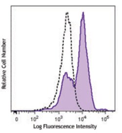Biolegend PE/Cyanine7 anti-human Ki-67, Quantity: Each of 1