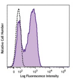 Biolegend Brilliant Violet 510 anti-human CD127 (IL-7Rα), Quantity: Each