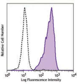 Biolegend PerCP/Cyanine5.5 anti-human EGFR, Quantity: Each of 1