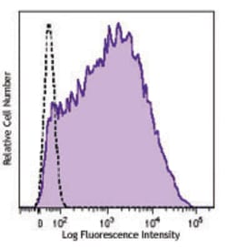 Biolegend Brilliant Violet 421 anti-human CD25, Quantity: Each of 1