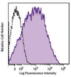 Biolegend Alexa Fluor 700 anti-human CD25, Quantity: Each of 1