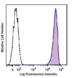 Biolegend PE anti-human CD138 (Syndecan-1), Quantity: Each of 1