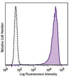 Biolegend Brilliant Violet 421 anti-human CD138 (Syndecan-1), Quantity: