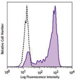 Biolegend APC anti-human CD192 (CCR2), Quantity: Each of 1