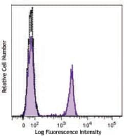 Biolegend FITC anti-human CD4, Quantity: Each of 1