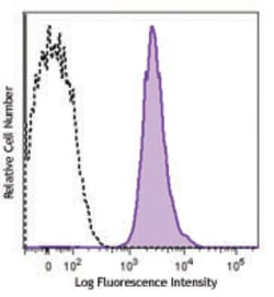 Biolegend PE anti-human CD49b, Quantity: Each of 1