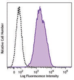 Biolegend PE anti-human HIF1α, Quantity: Each of 1