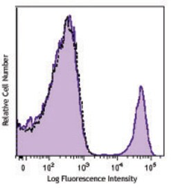 Biolegend APC anti-human CD16, Quantity: Each of 1