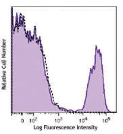 Biolegend PE/Cyanine7 anti-human CD16, Quantity: Each of 1