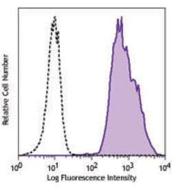 Biolegend PE anti-p53, Quantity: Each of 1