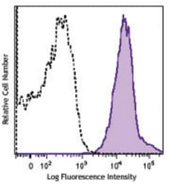 Biolegend Brilliant Violet 650 anti-mouse/human CD44, Quantity: Each of