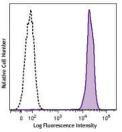 Biolegend Brilliant Violet 510 anti-mouse CD45, Quantity: Each of 1