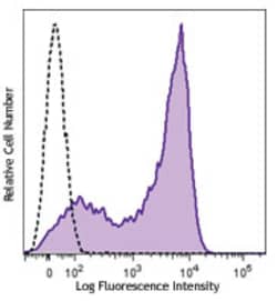 Biolegend Brilliant Violet 605 anti-mouse CD62L, Quantity: Each of 1
