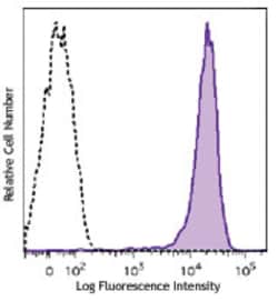 Biolegend Brilliant Violet 605 anti-mouse CD69, Quantity: Each of 1